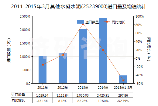 2011-2015年3月其他水凝水泥(25239000)進(jìn)口量及增速統(tǒng)計(jì)